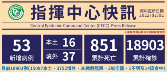 Cho đến nay, Đài Loan có tổng cộng 18.903 trường hợp đã được xác nhận lây nhiễm, 3.752 trường hợp lây nhiễm nhập cảnh từ nước ngoài vào Đài Loan, 15.097 trường hợp lây nhiễm nội địa. (Ảnh: Sở Kiểm soát dịch bệnh Đài Loan)